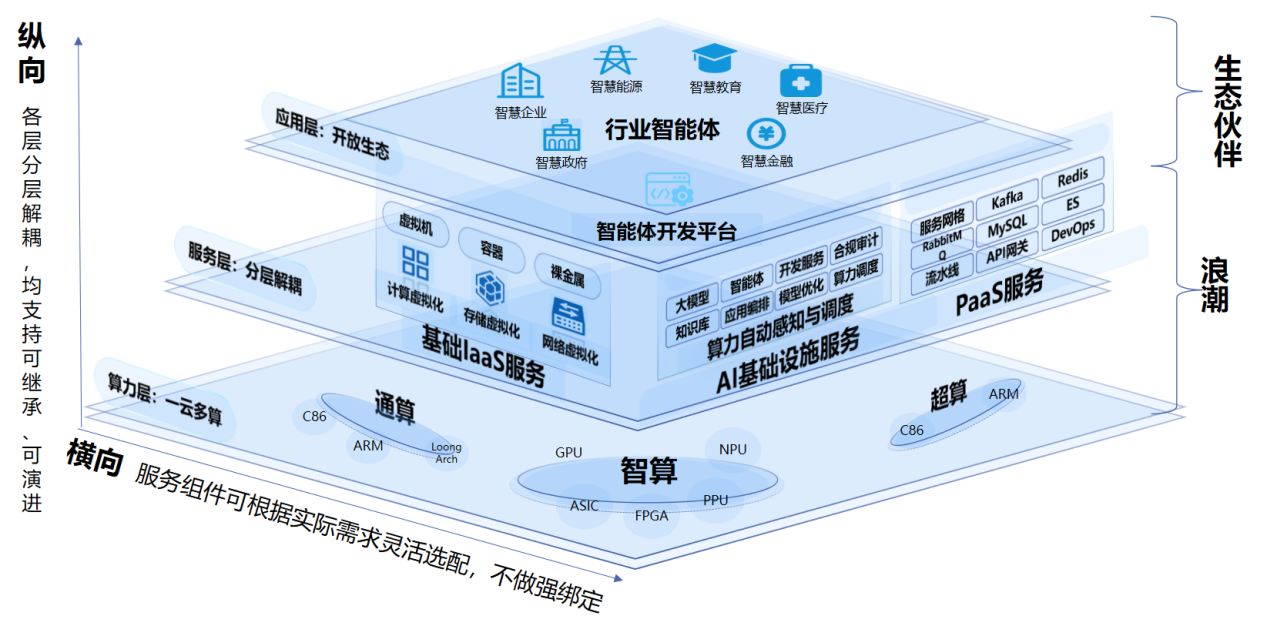 浪潮計算機 構筑全棧智算基座，賦能核心技術安全可靠供給